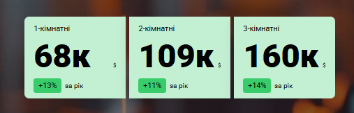 Житло у передмісті Києва: скільки зараз коштують квартири і де найвигідніше купувати