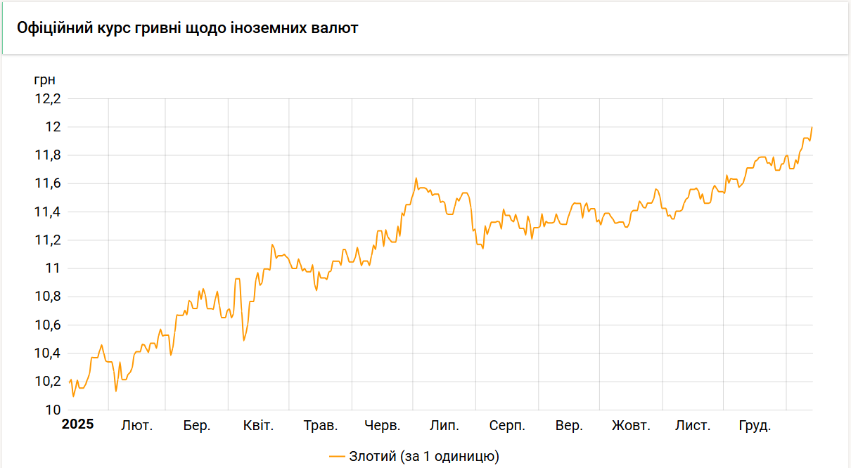 Офіційний курс злотого вперше перевищив 12 гривень