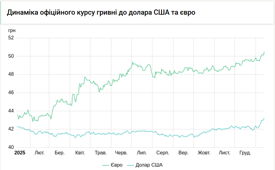 НБУ знову оновив курс долара: у чому тепер зберігати заощадження?
