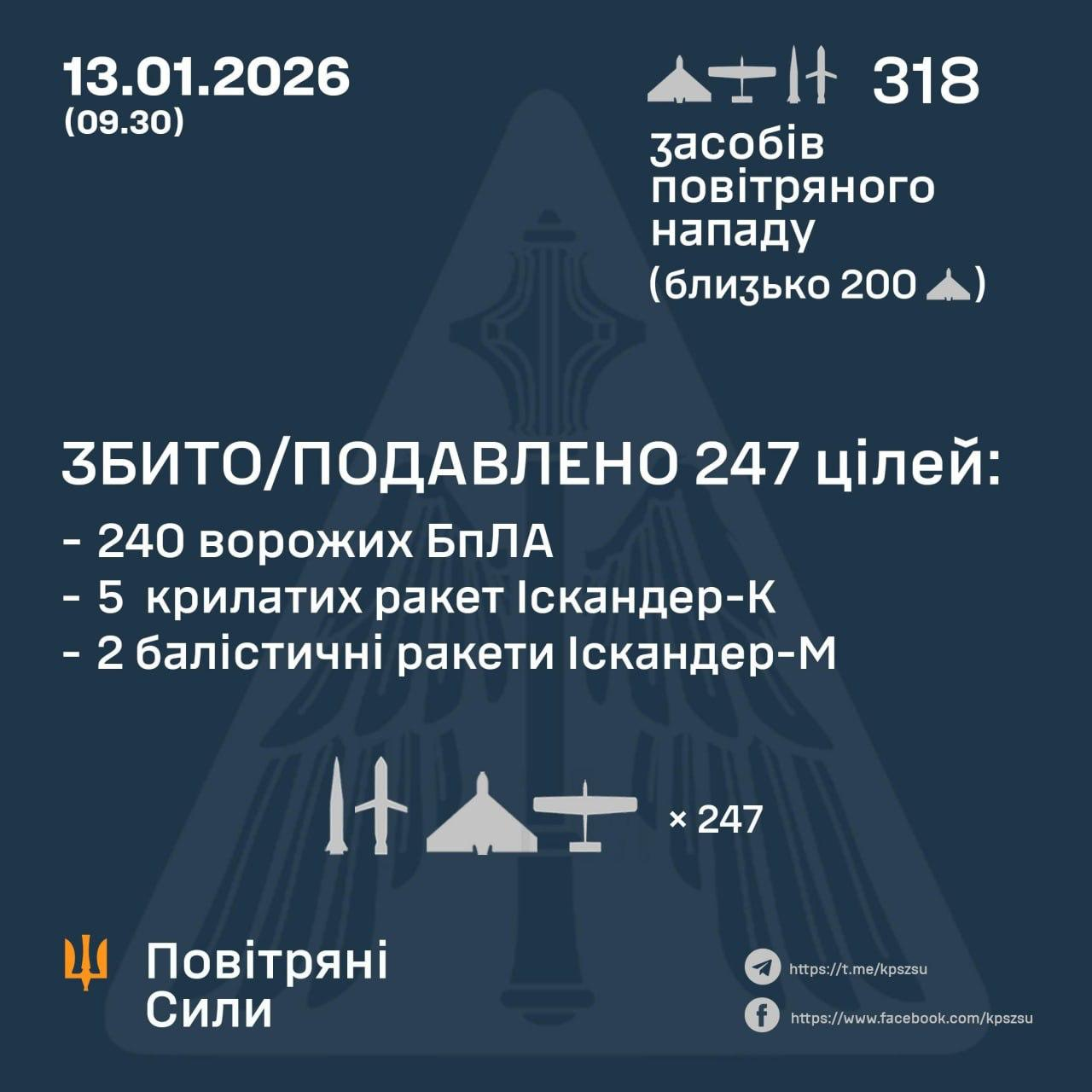 Почти 300 дронов и десятки ракет: в Воздушных силах раскрыли подробности ночной атаки