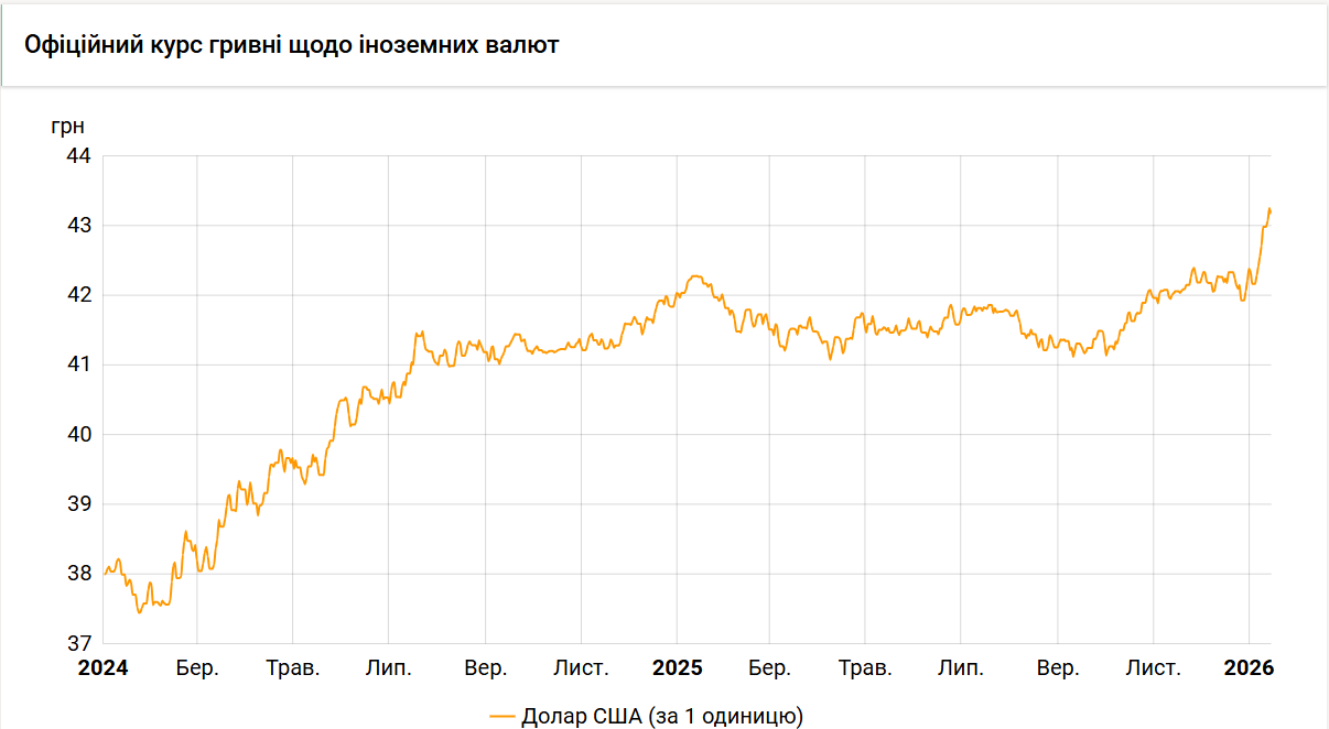 НБУ почав знижувати курс долара і євро. Як відреагували обмінники?