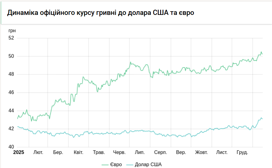Долар іде вниз: НБУ оновив курс валют на 15 січня