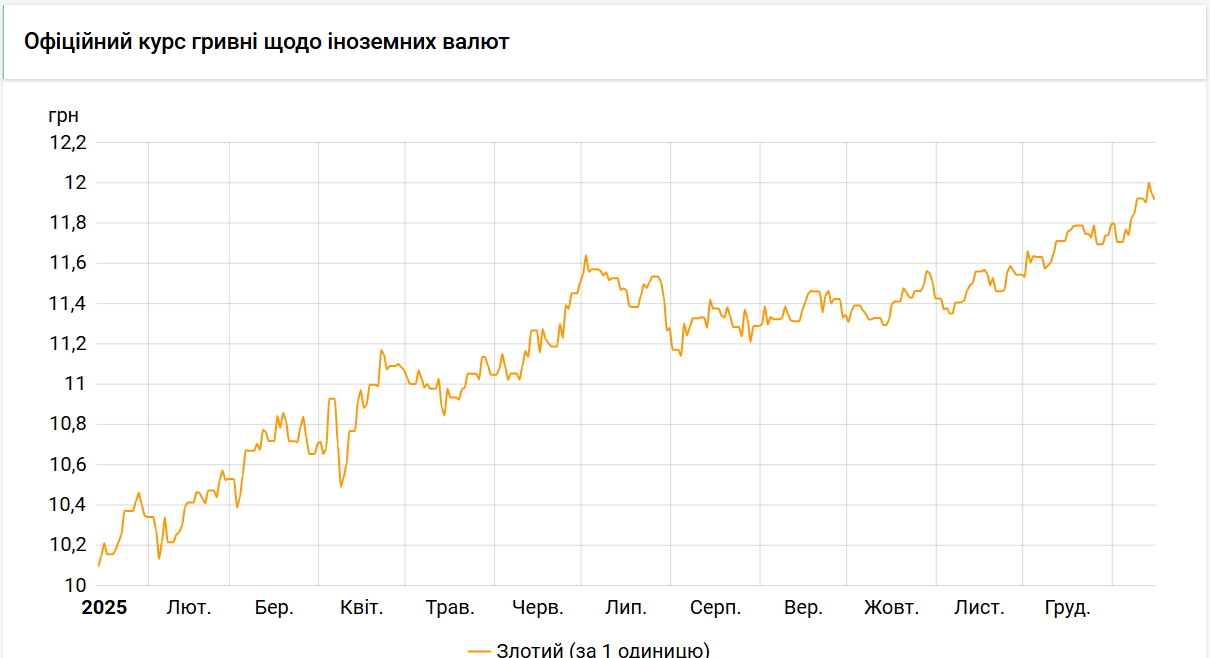 Нацбанк знизив курс злотого до 11,92 гривень