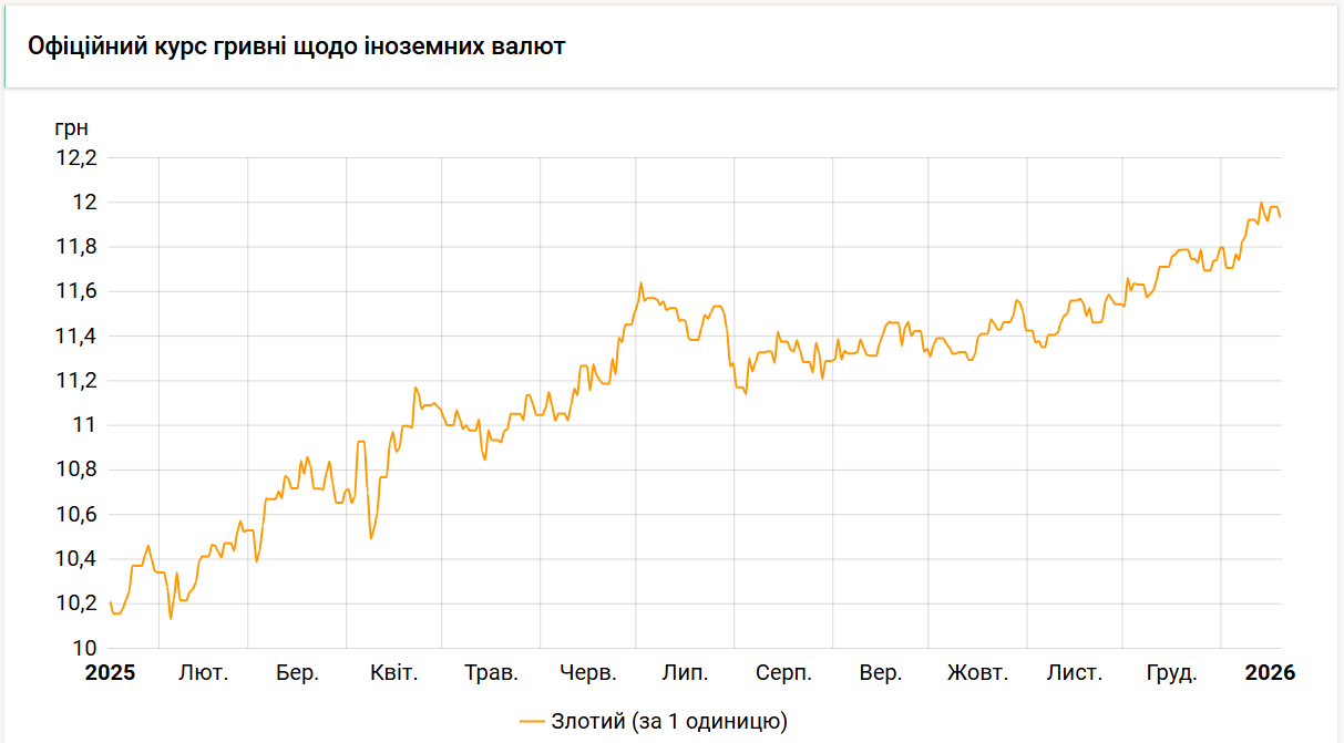 Нацбанк знизив курс злотого до 11,93 гривень