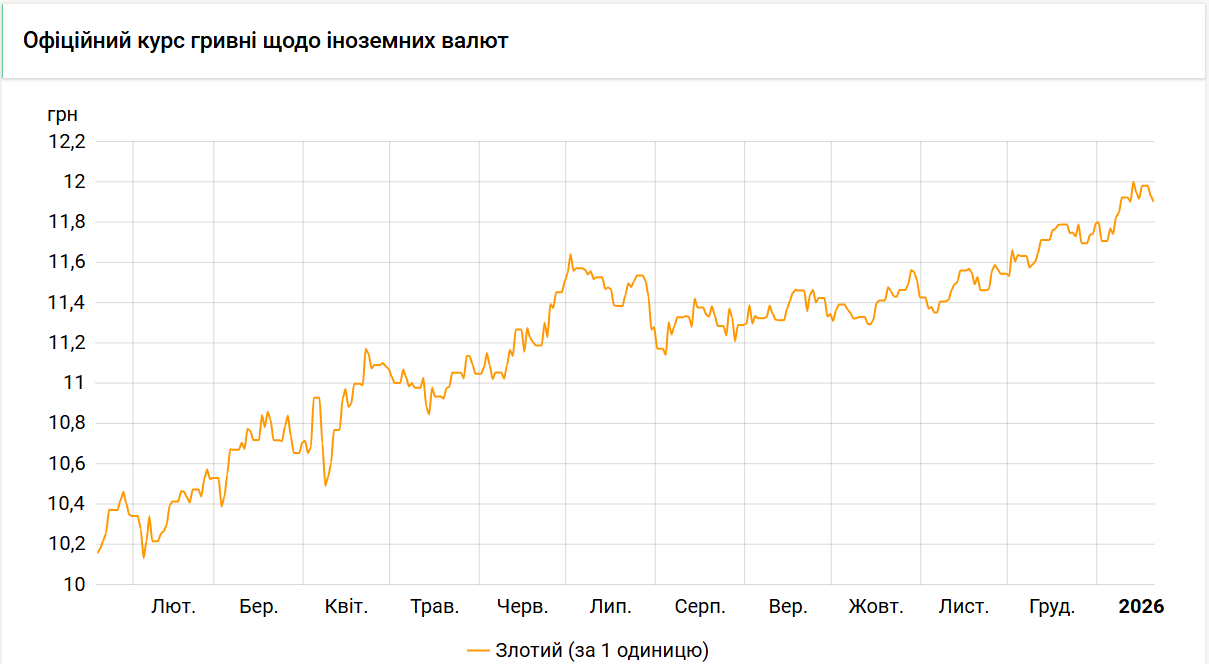 Нацбанк продовжує знижувати курс злотого