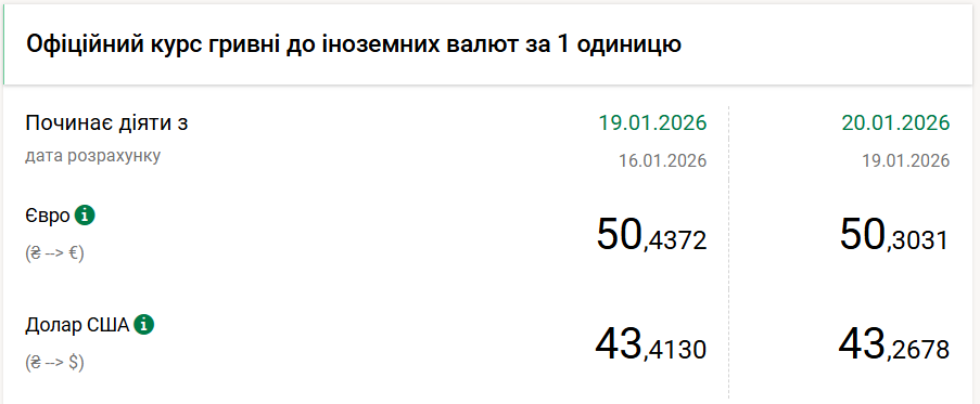 Нацбанк перейшов до зниження долара. На скільки впав курс