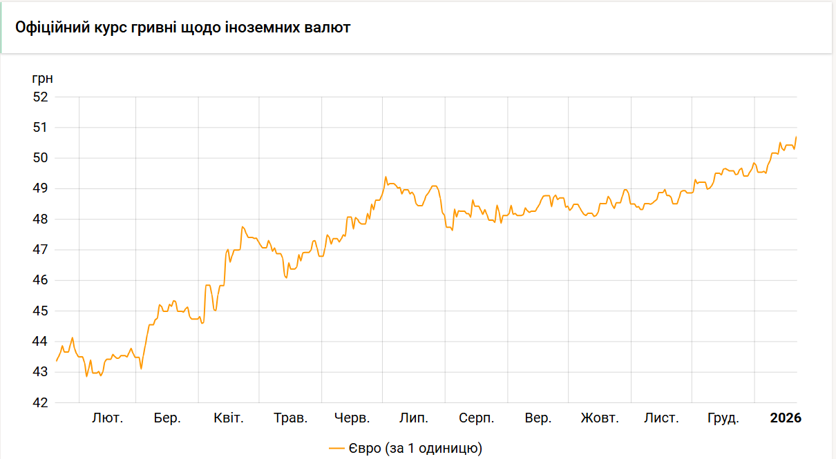 Вартість євро досягла нового рекорду. Який курс встановив НБУ