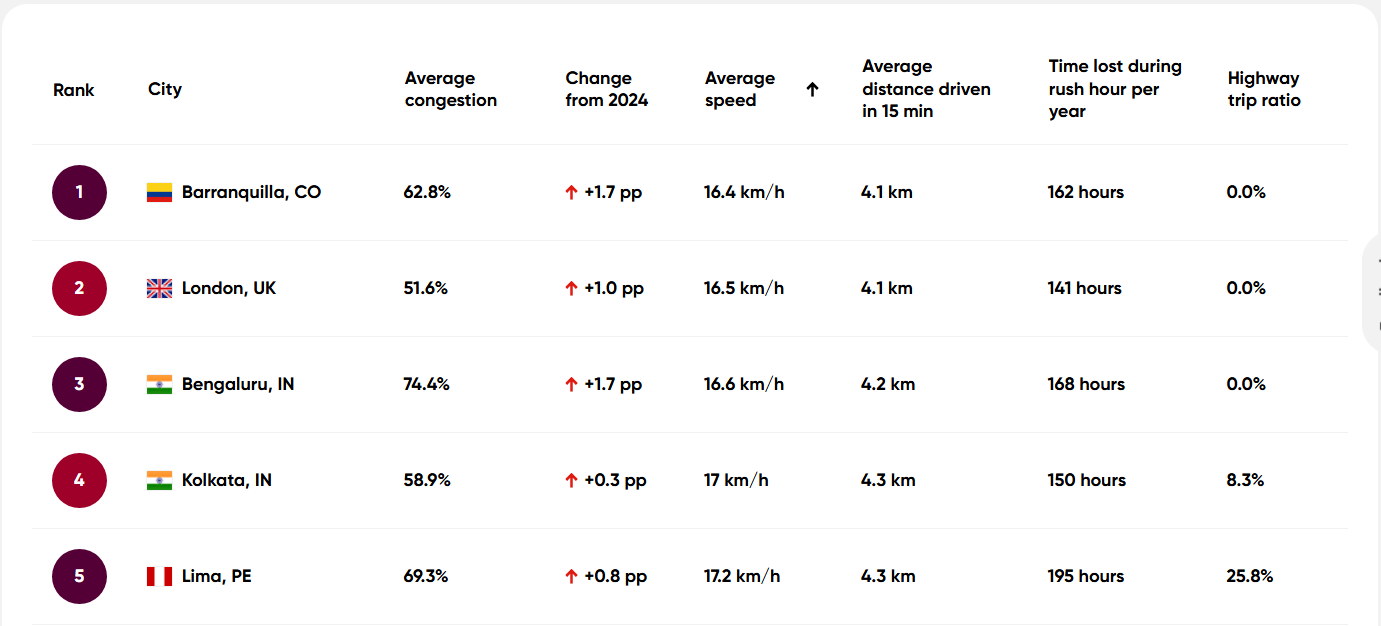 Найповільніша столиця світу для водіння: яке місто очолило рейтинг