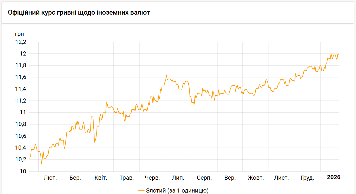 Нацбанк встановив вартість злотого. Який курс на 22 січня