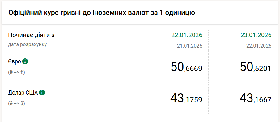 НБУ продовжує знижувати курс євро. Яка вартість валюти встановлена на завтра