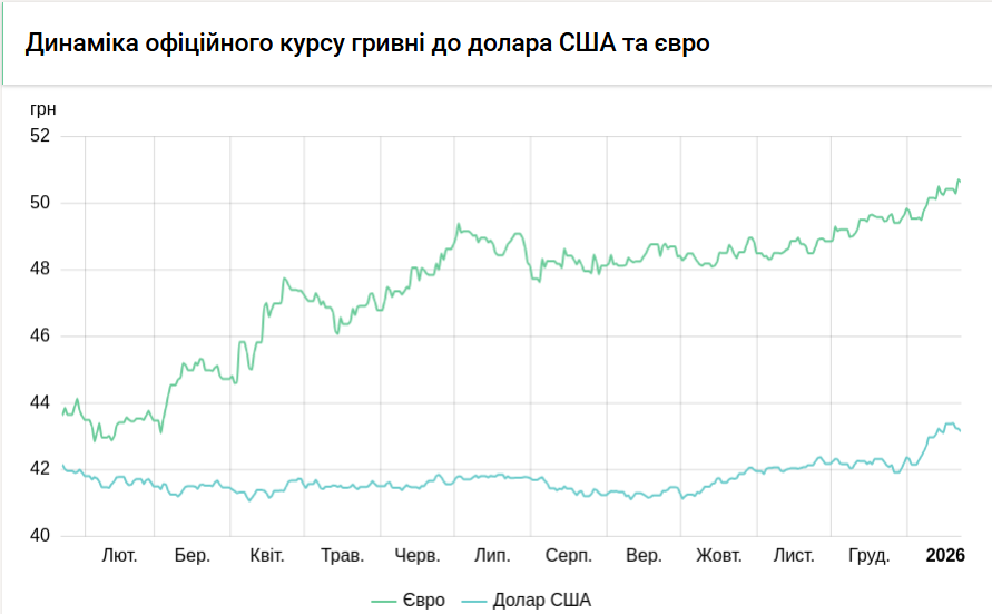 НБУ продовжує знижувати курс євро. Яка вартість валюти встановлена на завтра