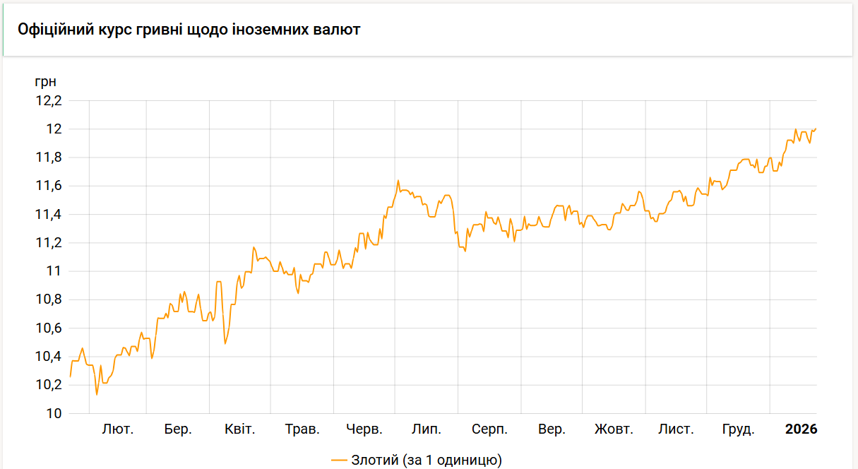 Вартість злотого знову сягнула рекорду. Який курс встановив НБУ