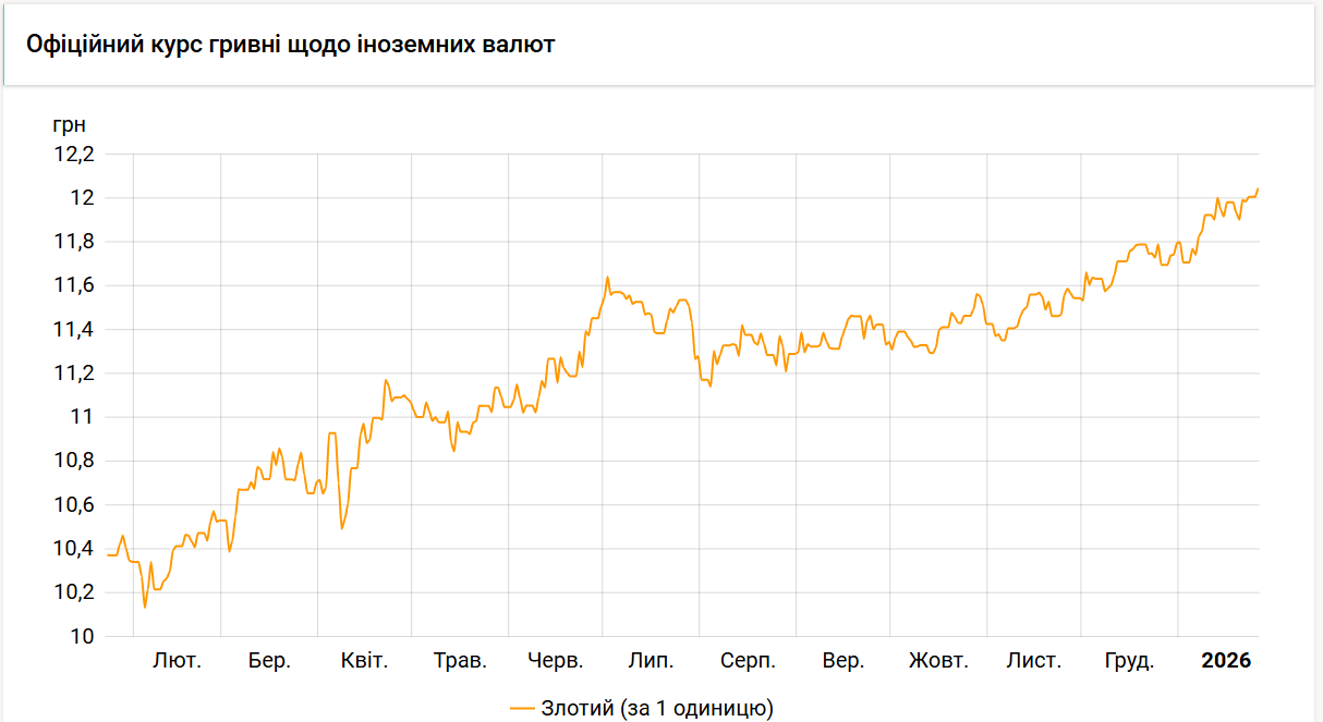 Офіційний курс злотого оновив рекорд