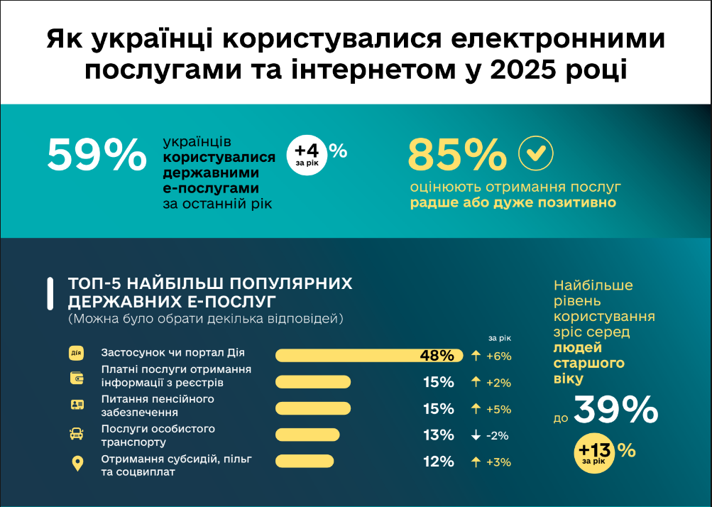 Державні послуги онлайн: які сервіси українці обирали найчастіше у 2025 році