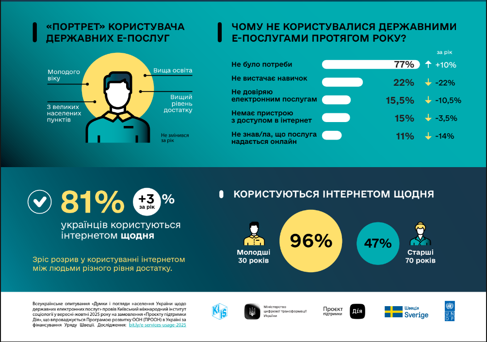 Державні послуги онлайн: які сервіси українці обирали найчастіше у 2025 році