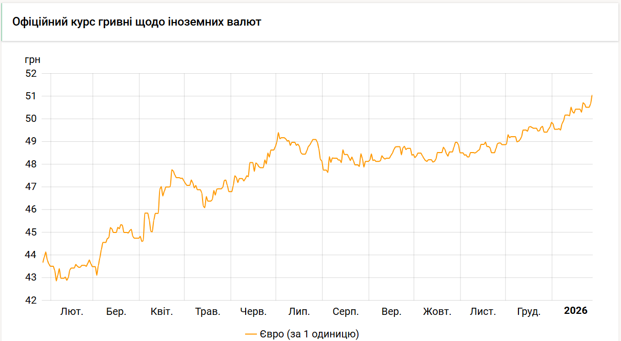 Офіційний курс євро перевищив 51 гривню. За скільки можна купити валюту в касах