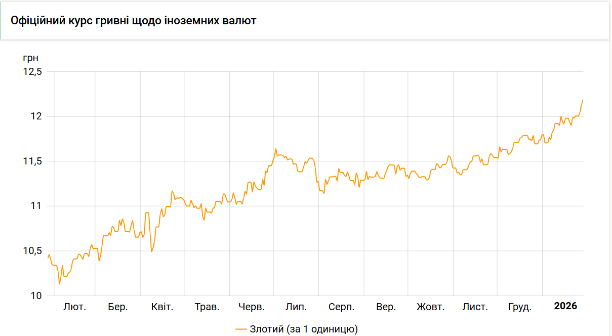 Офіційний курс злотого досяг нового рекорду