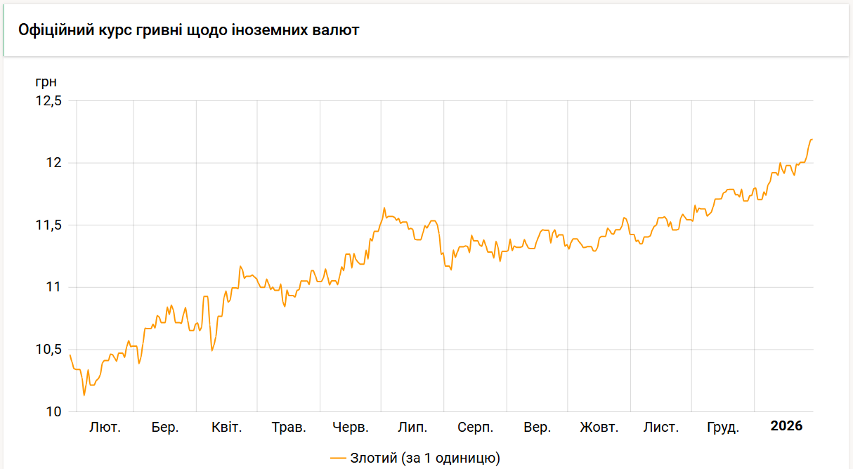 НБУ встановив курс злотого на рівні 12,19 гривень