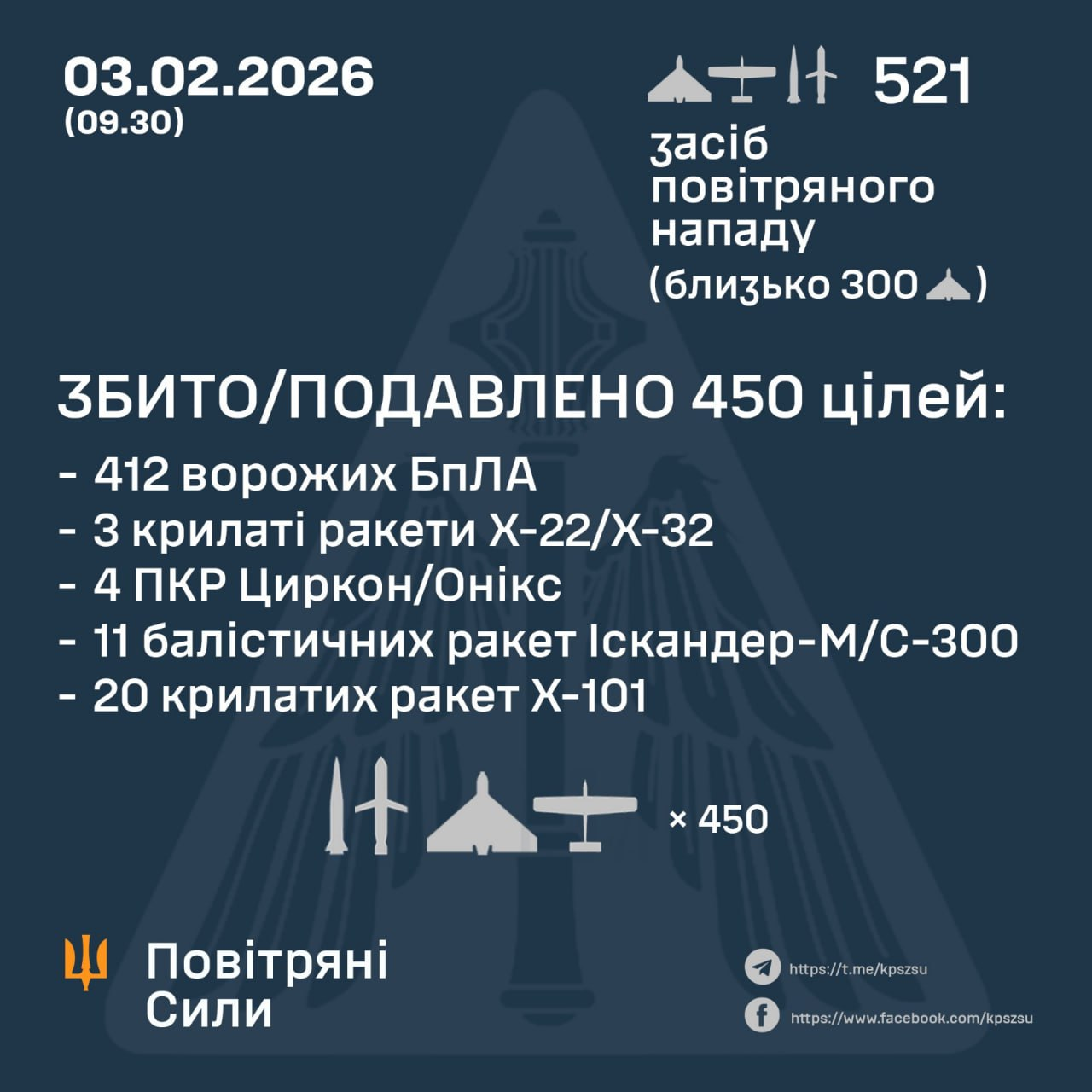 Понад 70 ракет і 450 дронів: РФ завдала прицільного удару по енергетиці України