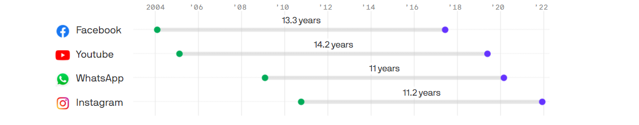 Instagram стал четвертой соцсетью с 2 млрд пользователей, но держит это в секрете