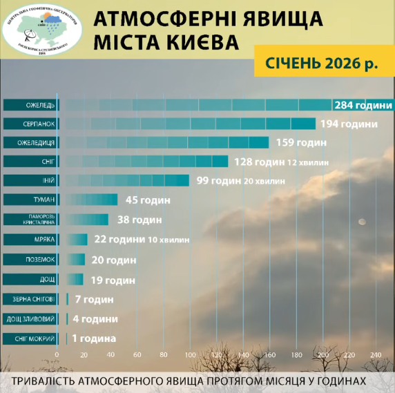 Найхолодніший за 10 років: чим ще здивував аномальний січень у Києві