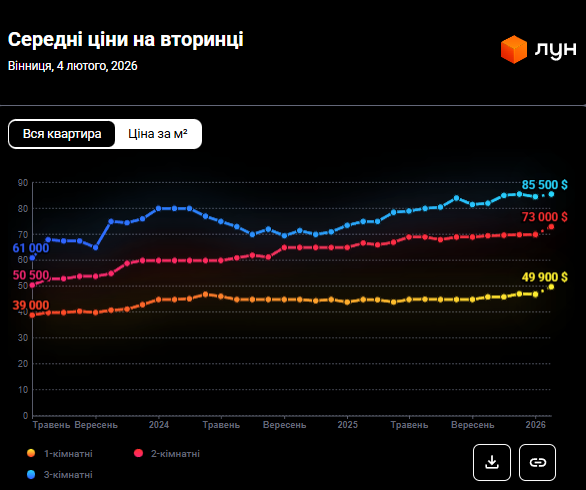 Аренда рванула в цене, а первичка "держит планку": сколько теперь стоит жилье в Виннице