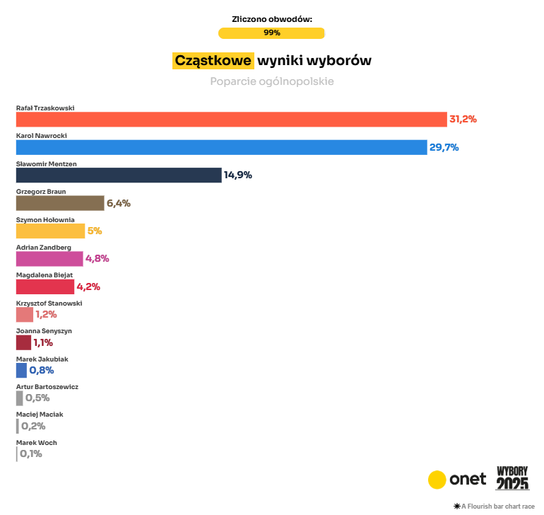 Президентські вибори в Польщі: хто лідирує після підрахунку понад 99% голосів