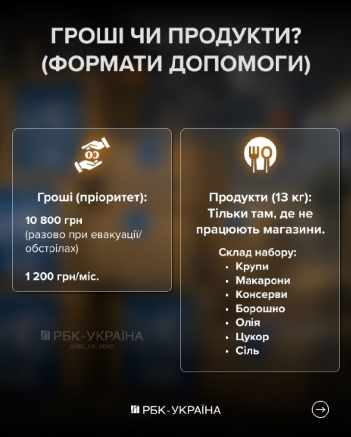 Гроші чи продукти? В ООН пояснили, як часто українці можуть отримувати допомогу