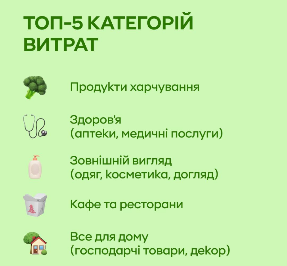 Оплата "пластиком" і гаджетами: на що українці витрачають найбільше грошей з карток