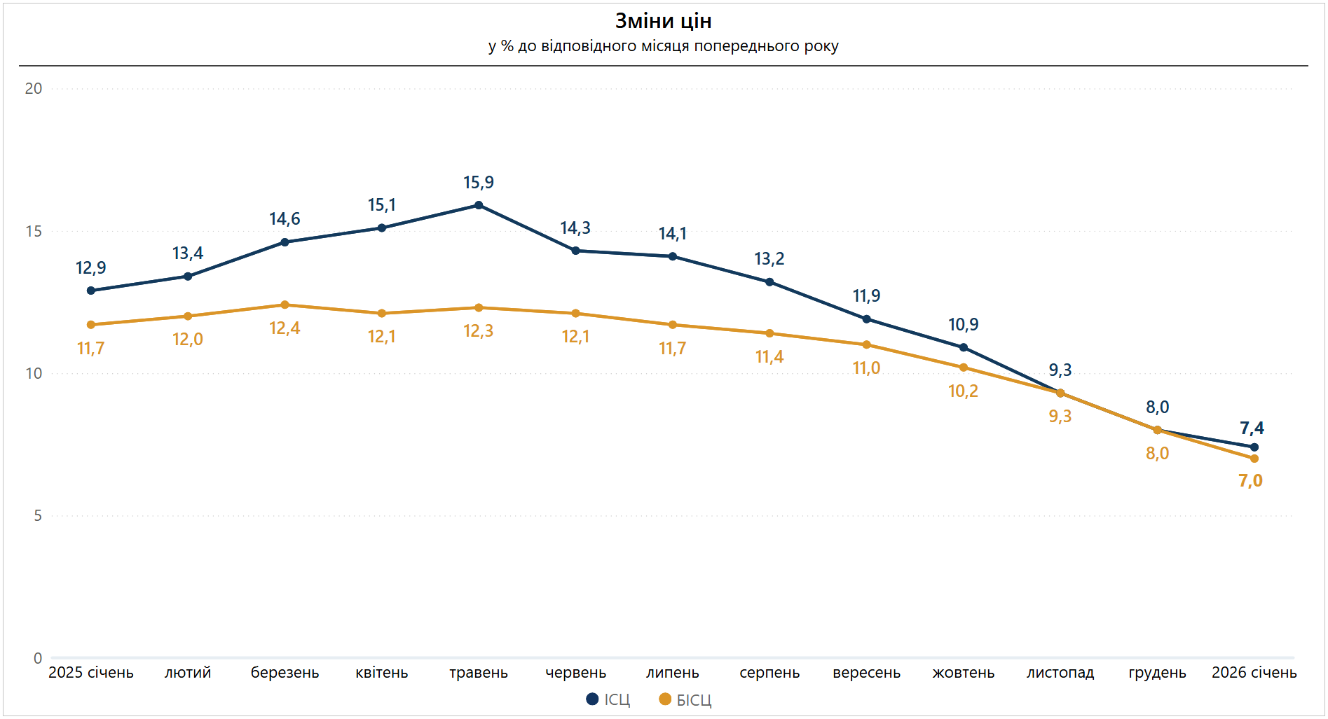 Ціни на продукти, транспорт і зв'язок ростуть: що подорожчало в Україні найбільше