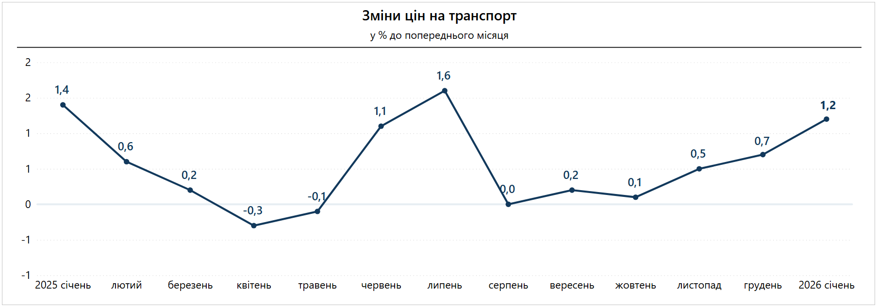 Ціни на продукти, транспорт і зв'язок ростуть: що подорожчало в Україні найбільше