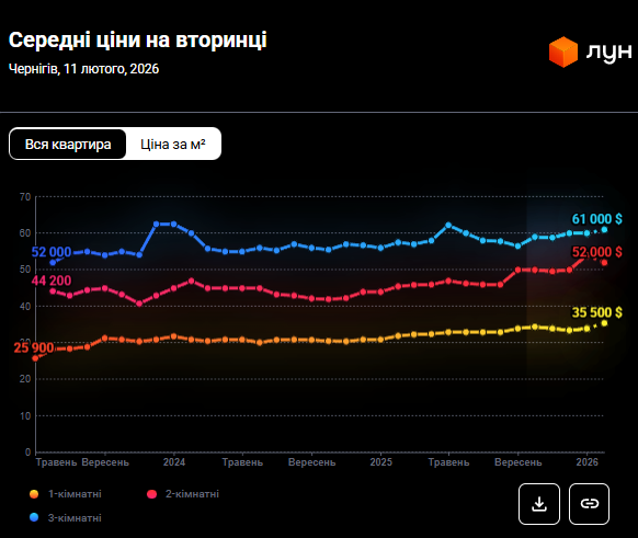Стрибок цін на 18%: скільки тепер коштує житло у Чернігові і як довго на нього відкладати