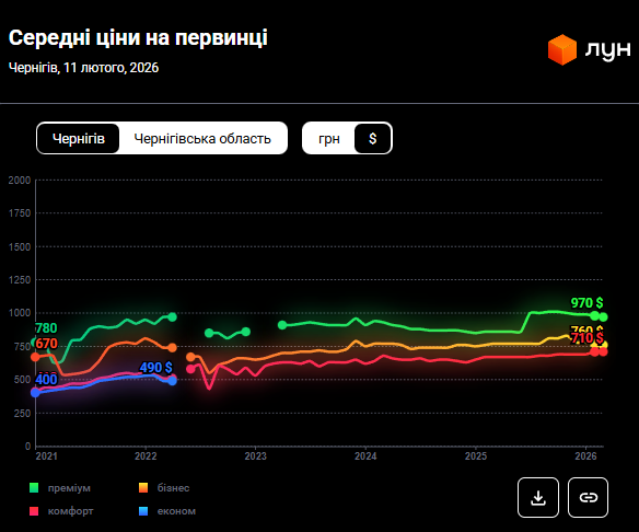 Стрибок цін на 18%: скільки тепер коштує житло у Чернігові і як довго на нього відкладати