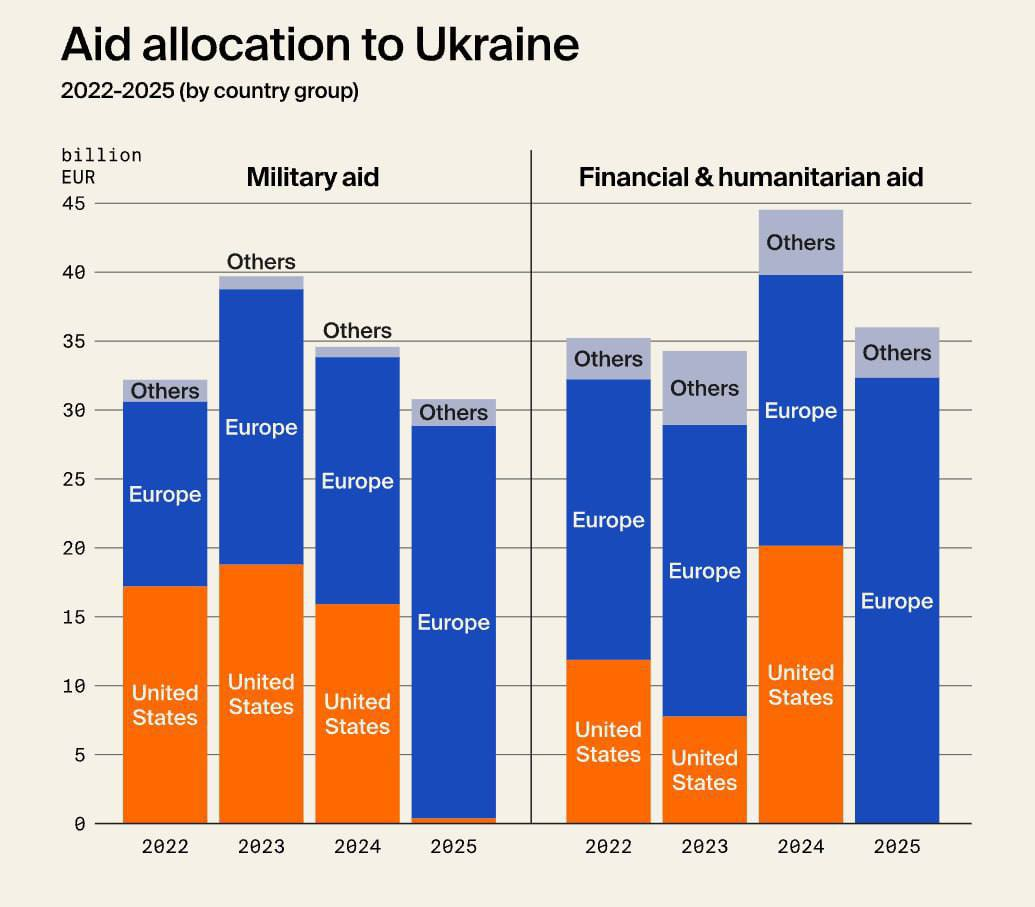 США майже на нулі: хто врятував Україну від дефіциту зброї у 2025 році - неочікувані дані