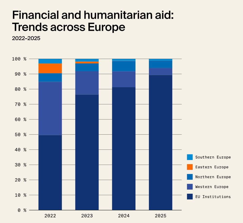 США майже на нулі: хто врятував Україну від дефіциту зброї у 2025 році - неочікувані дані