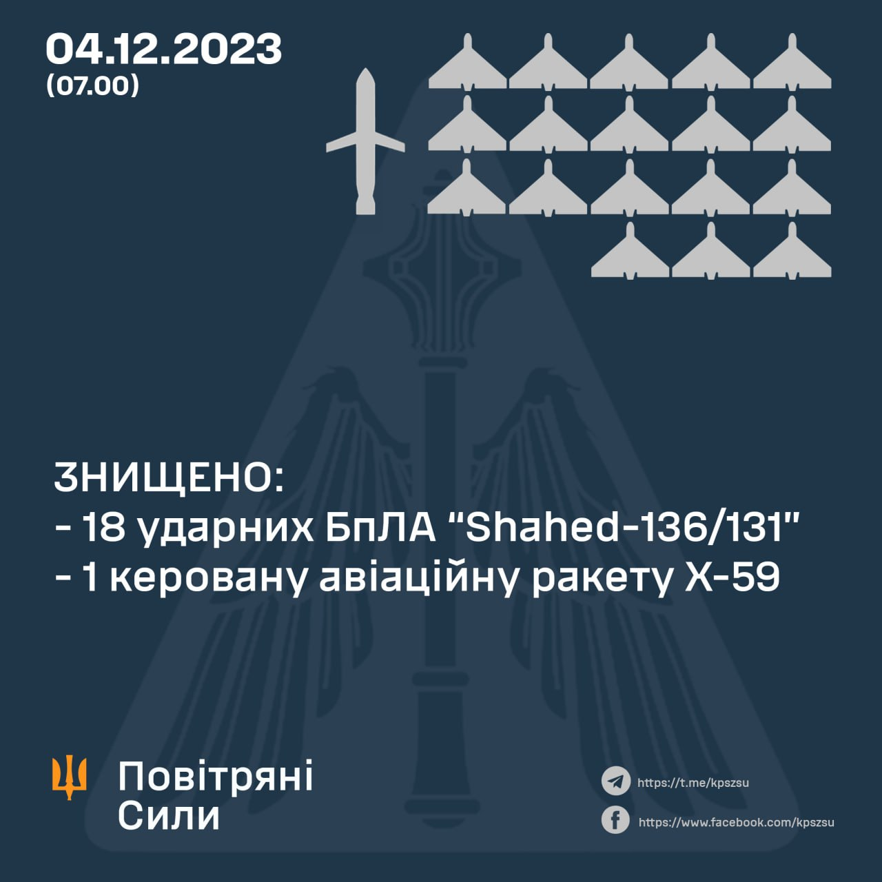 Працювали в 9 областях: сили ППО за ніч збили майже два десятки "Шахедів" та ракету