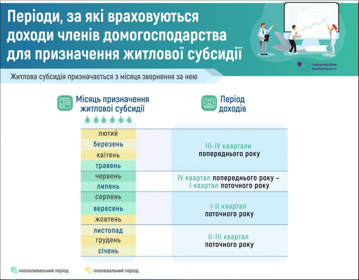 Оформлюєте субсидію? ПФУ пояснив, за який період перевіряють доходи