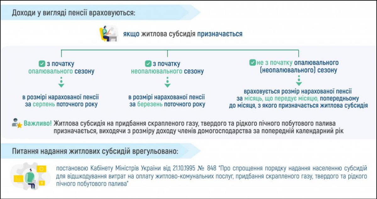 Оформлюєте субсидію? ПФУ пояснив, за який період перевіряють доходи