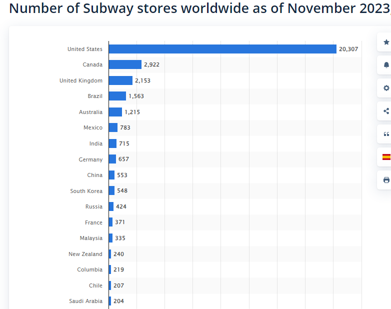 Не McDonald's. Яка мережа фастфудів насправді є найбільшою у світі