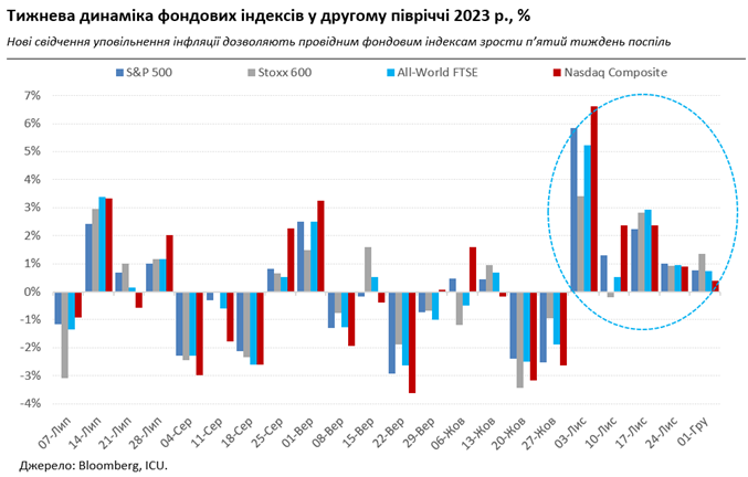 Нижча інфляція підбадьорює ринки, а НБУ знов послаблює обмеження для валютного ринку
