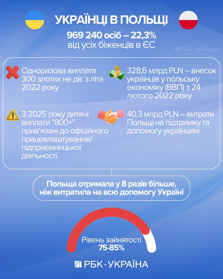 Конец эпохи щедрых выплат: в каких странах ЕС помощь украинским беженцам урезали