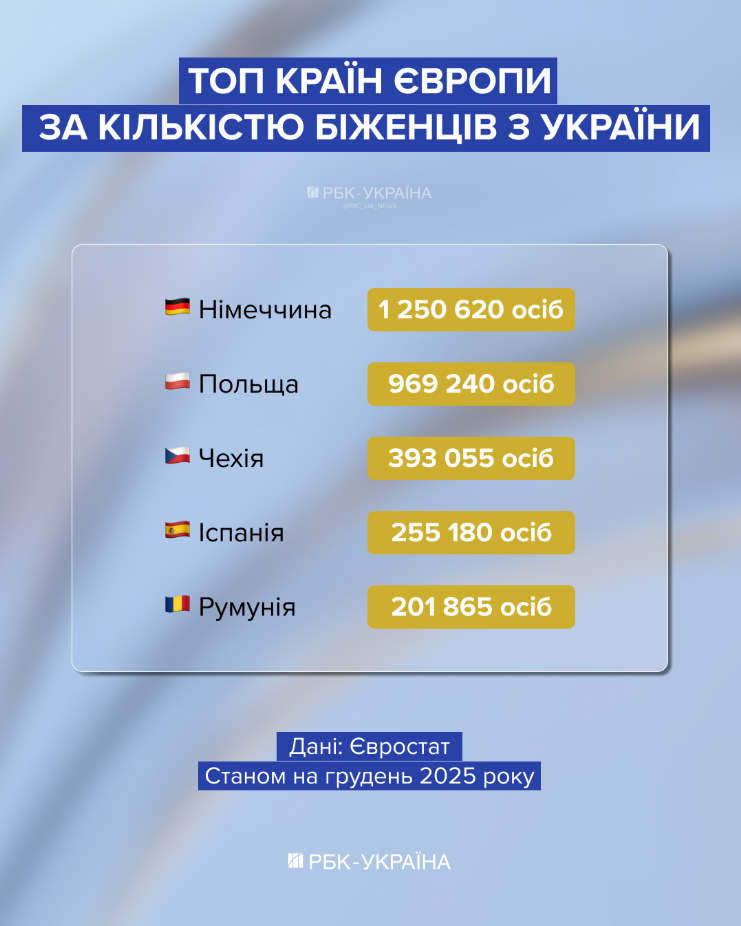 Українців чекають не всюди: де в Європі підтримка біженців зараз найменша