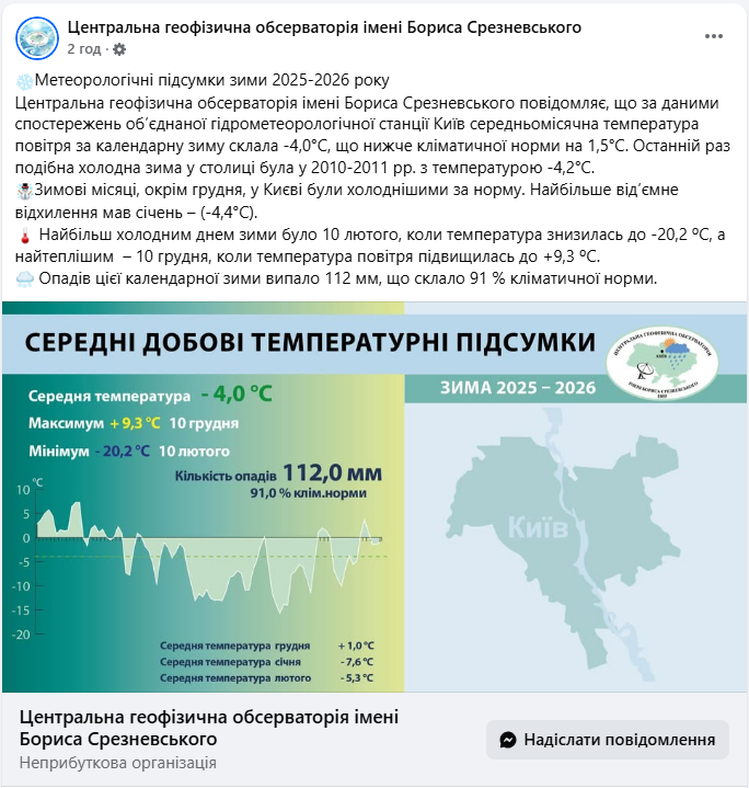 Такої холоднечі не було 15 років: який найбільший мороз "накрив" Київ цієї зими