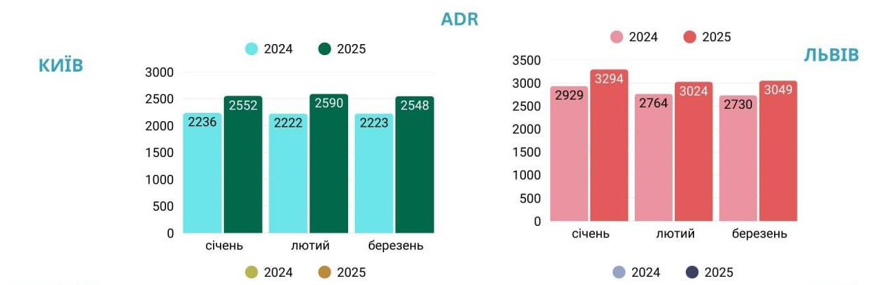 Більше ніж гостинність: як готельний бізнес виживає на фоні блекаутів і дефіциту кадрів