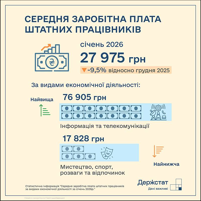 Зарплаты украинцев в начале года упали: какие специалисты и регионы оказались "на дне"
