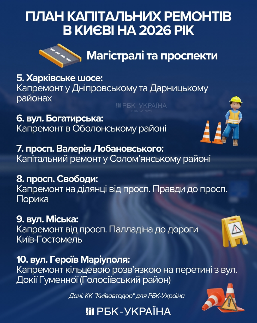Про ями можна забути? У "Київавтодорі" сказали, які дороги й мости відремонтують цього року