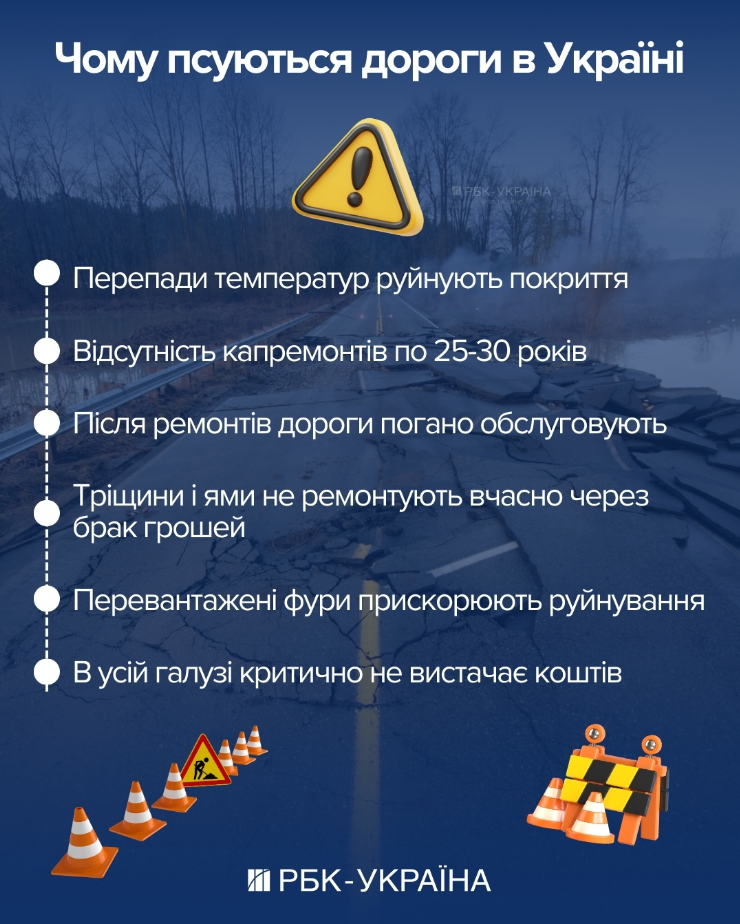 Не только морозы. Эксперт объяснил, почему на самом деле в Украине годами ужасные дороги