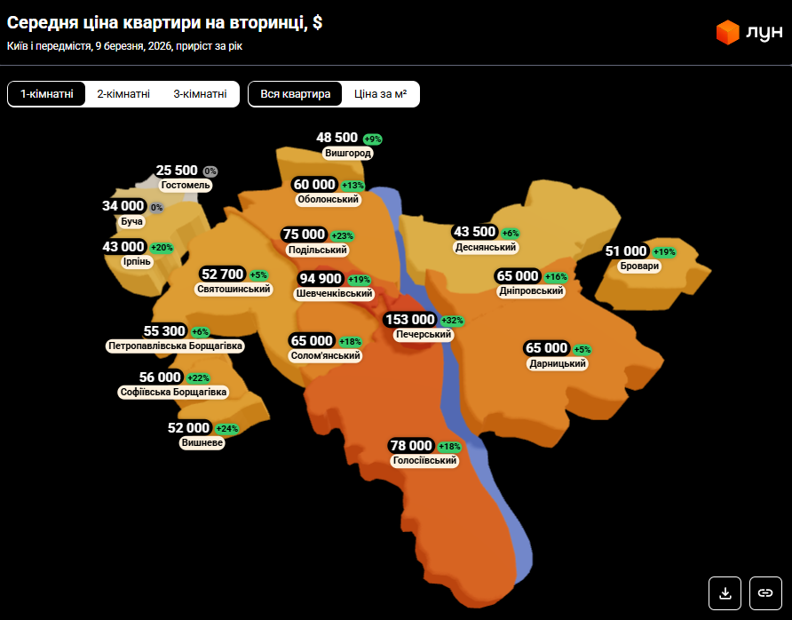 На 32% за рік: де в Києві житло подорожчало найбільше та скільки років на нього збирати