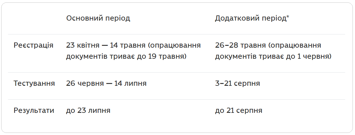 Вступ на магістратуру та аспірантуру 2026: як не проґавити реєстрацію і коли іспити