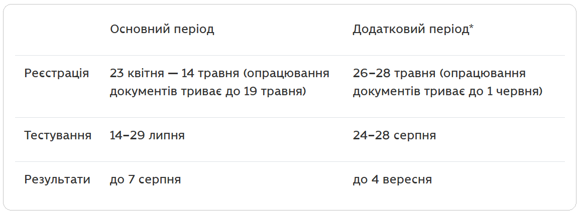Вступ на магістратуру та аспірантуру 2026: як не проґавити реєстрацію і коли іспити